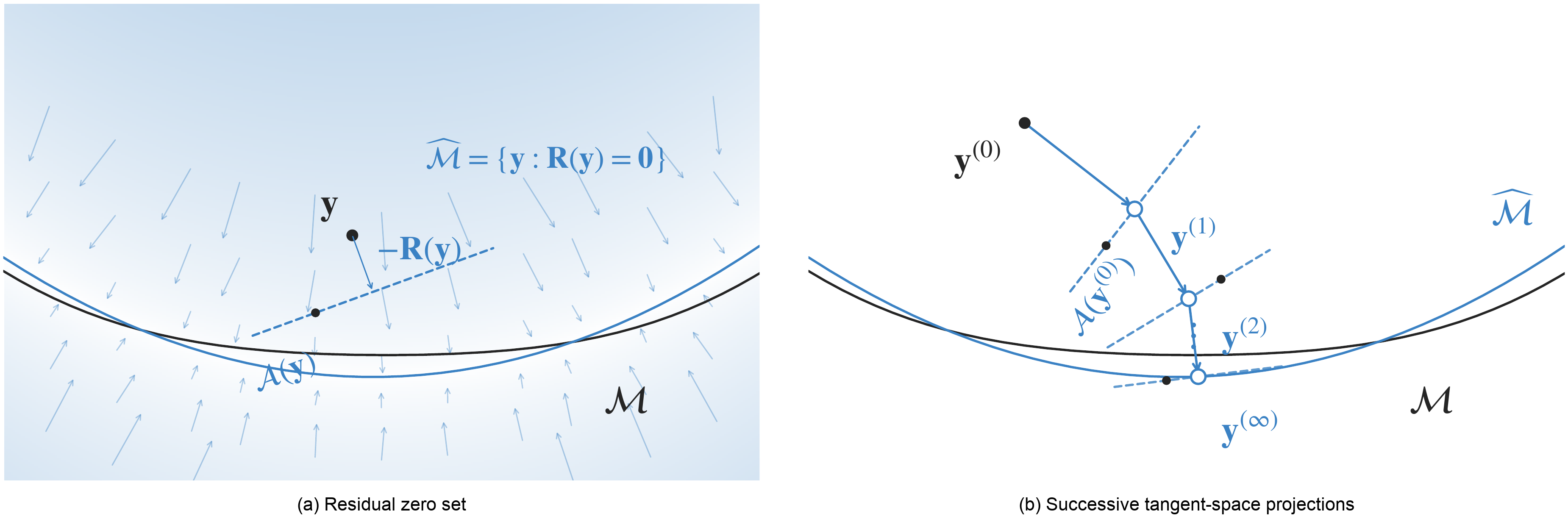 Successive Tangent-Space Projection