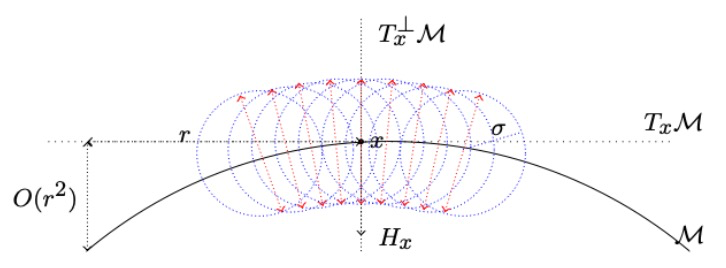 Curvature-driven Manifold Fitting