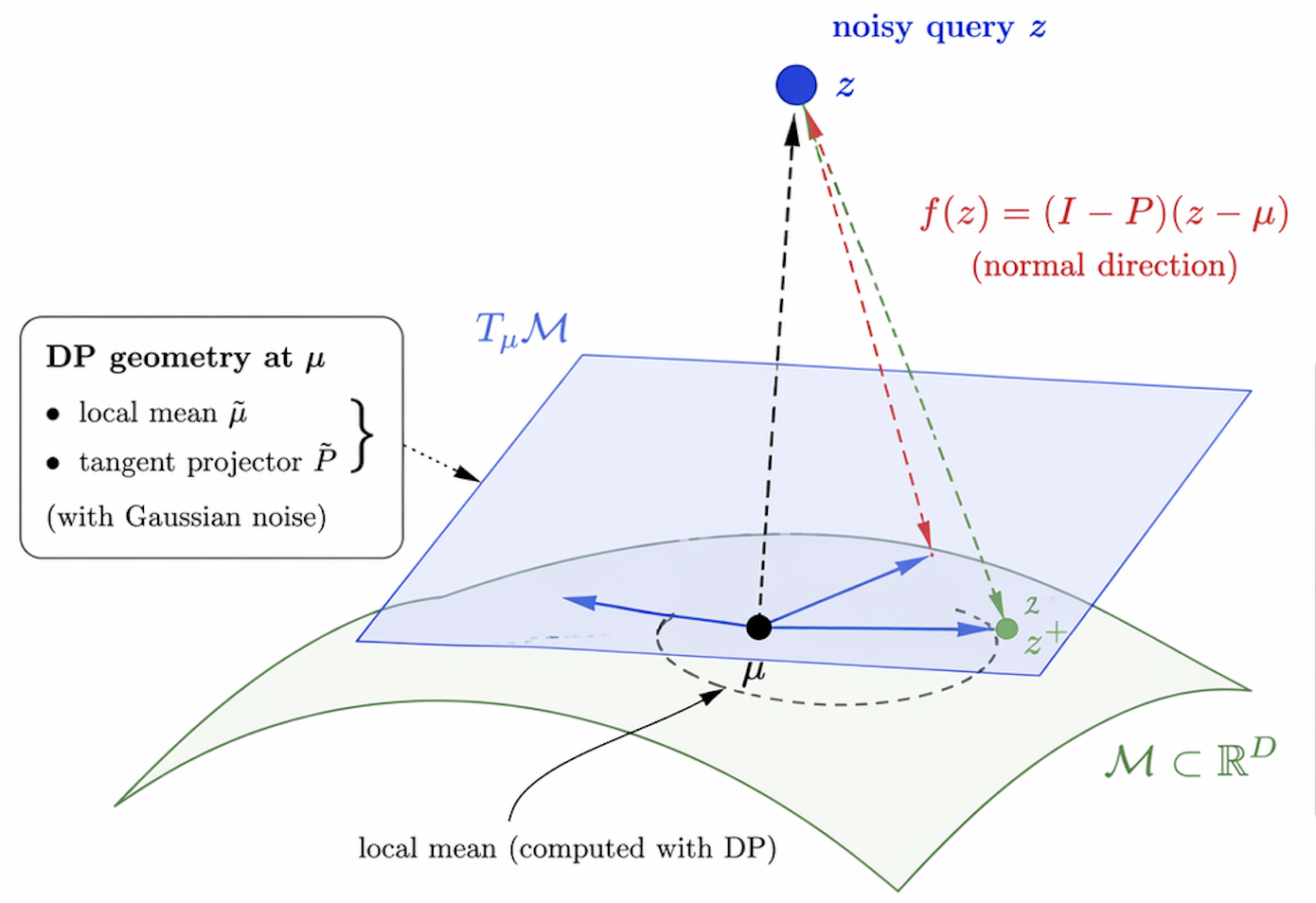 Differentially Private Manifold Denoising