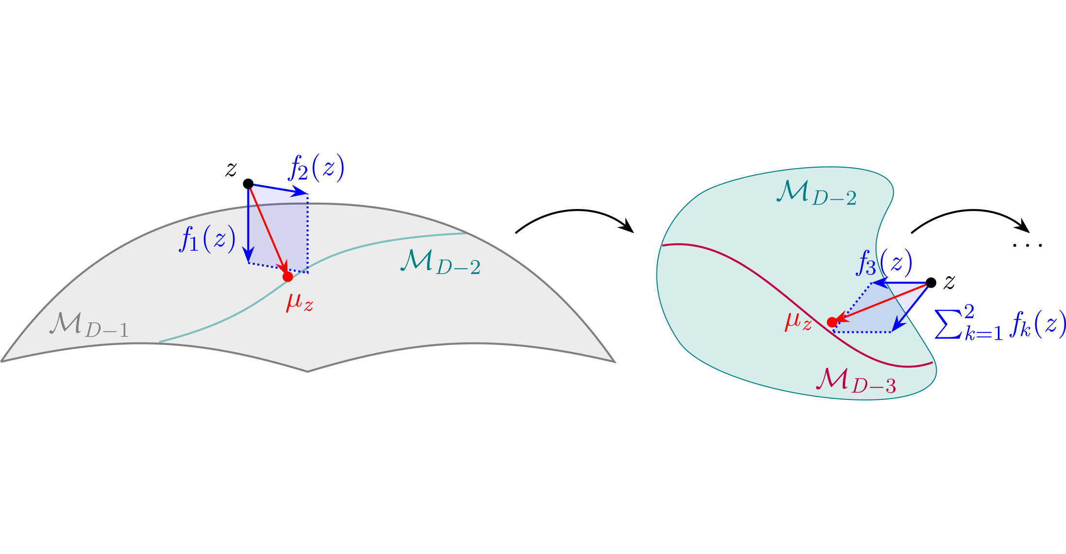 Principal Nested Submanifolds